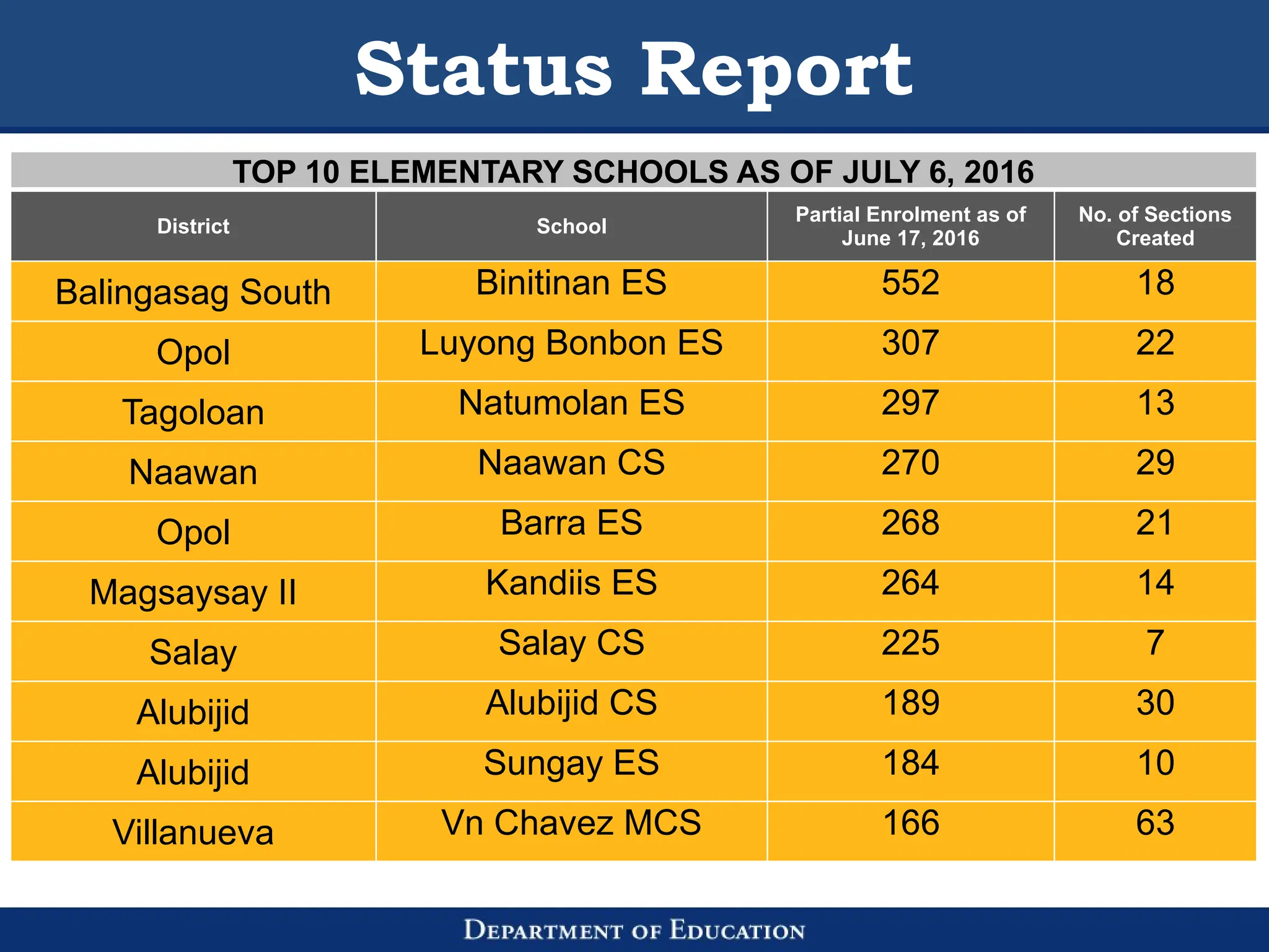 Status Report
TOP 10 ELEMENTARY SCHOOLS AS OF JULY 6, 2016
District School
Partial Enrolment as of
June 17, 2016
No. of Sections
Created
Balingasag South Binitinan ES 552 18
Opol Luyong Bonbon ES 307 22
Tagoloan Natumolan ES 297 13
Naawan Naawan CS 270 29
Opol Barra ES 268 21
Magsaysay II Kandiis ES 264 14
Salay Salay CS 225 7
Alubijid Alubijid CS 189 30
Alubijid Sungay ES 184 10
Villanueva Vn Chavez MCS 166 63
 