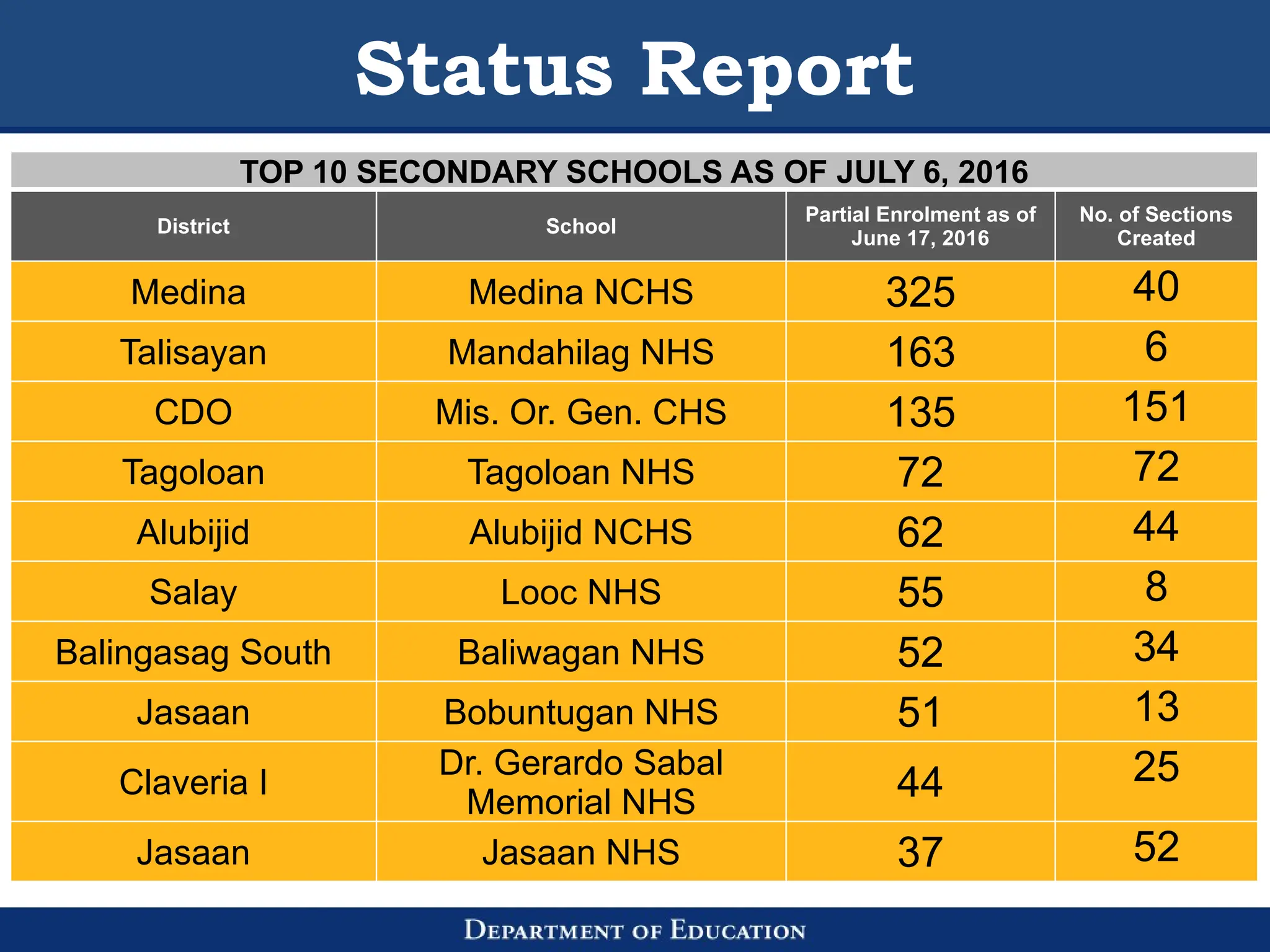Status Report
TOP 10 SECONDARY SCHOOLS AS OF JULY 6, 2016
District School
Partial Enrolment as of
June 17, 2016
No. of Sections
Created
Medina Medina NCHS 325 40
Talisayan Mandahilag NHS 163 6
CDO Mis. Or. Gen. CHS 135 151
Tagoloan Tagoloan NHS 72 72
Alubijid Alubijid NCHS 62 44
Salay Looc NHS 55 8
Balingasag South Baliwagan NHS 52 34
Jasaan Bobuntugan NHS 51 13
Claveria I
Dr. Gerardo Sabal
Memorial NHS 44 25
Jasaan Jasaan NHS 37 52
 