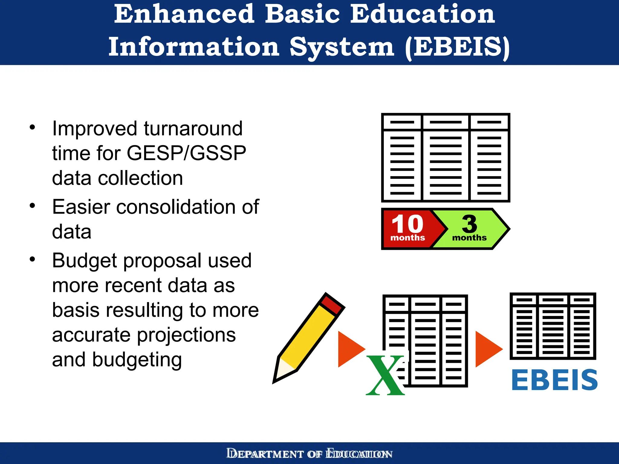 DEPARTMENT OF EDUCATION
Enhanced Basic Education
Information System (EBEIS)
• Improved turnaround
time for GESP/GSSP
data collection
• Easier consolidation of
data
• Budget proposal used
more recent data as
basis resulting to more
accurate projections
and budgeting
 
