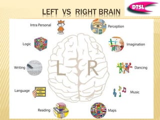 LEFT VS RIGHT BRAIN
 