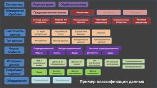 © 2015 IBM Corporation
Тип анализа
Методология
обработки
Частотность
данных
Тип данных
Формат
контента
Источники
данных
Потребител
и данных
Оборудование
Реальное время Обработка массивов
Предсказательный анализ Аналитика Отчеты Прочие
Сетевой анализ
соцданных
Анализ по
локациям
Распознавание
образов
Текстовая
аналитика
Статистические
алгоритмы
Речевая
аналитика
По мере
поступления
Постоянный
поток
В реальном
времени
Сериями
Метаданные Мастер-данные
Исторические
данные
Транзакционные
данные
Структурированный
Образы
Неструктурированный
Тексты
Частично структурированный
Видео Документы Аудио
Веб и
социальные
медиа
Данные от
оборудования
Данные от
людей
От
внутренних
источников
От внешних
источников
Транзакционные
Биометрические
Люди
Бизнес-
процессы
Другие
приложения
Другие
хранилища
Стандартное Уникальное
Пример классификации данных
 
