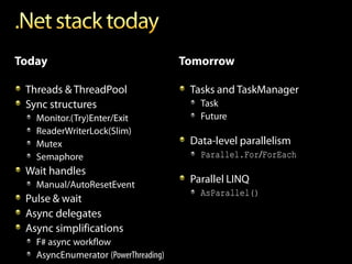Today                                 Tomorrow

 Threads & ThreadPool                  Tasks and TaskManager
 Sync structures                         Task
   Monitor.(Try)Enter/Exit               Future
   ReaderWriterLock(Slim)
   Mutex                               Data-level parallelism
   Semaphore                             Parallel.For/ForEach
 Wait handles
   Manual/AutoResetEvent
                                       Parallel LINQ
                                         AsParallel()
 Pulse & wait
 Async delegates
 Async simplifications
   F# async workflow
   AsyncEnumerator (PowerThreading)
 