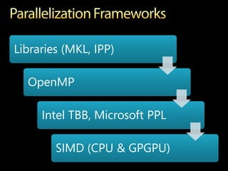 Libraries (MKL, IPP)

  OpenMP

     Intel TBB, Microsoft PPL

        SIMD (CPU & GPGPU)
 