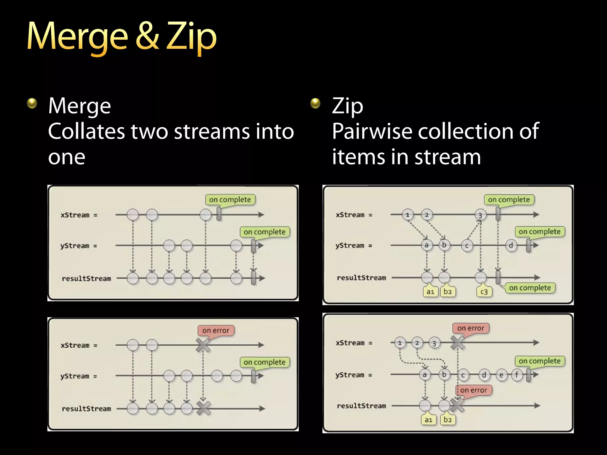 Merge                       Zip
Collates two streams into   Pairwise collection of
one                         items in stream
 
