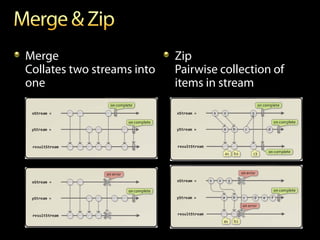 Merge                       Zip
Collates two streams into   Pairwise collection of
one                         items in stream
 