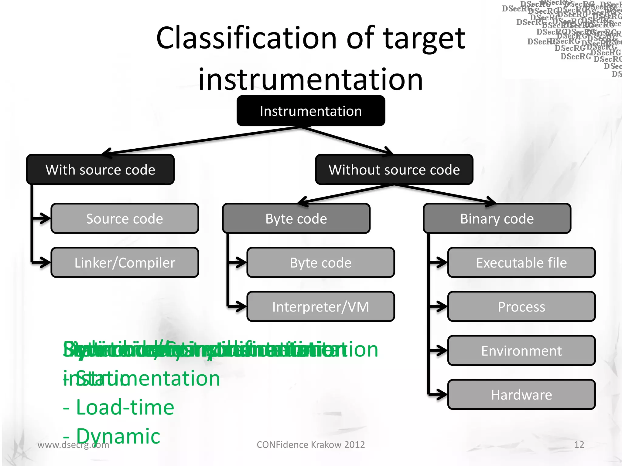 Classification of target
                    instrumentation
                             Instrumentation


 With source code                         Without source code


      Source code             Byte code                     Binary code

     Linker/Compiler             Byte code                      Executable file

                               Interpreter/VM                      Process

    Environment
    Dynamic binary instrumentation
    Static binary modification
    Byte code instrumentation
    Link-time/Compilation-time
    Source code instrumentation                                 Environment
    - Static
    instrumentation
                                                                  Hardware
    - Load-time
    - Dynamic
www.dsecrg.com          CONFidence Krakow 2012                                    12
 