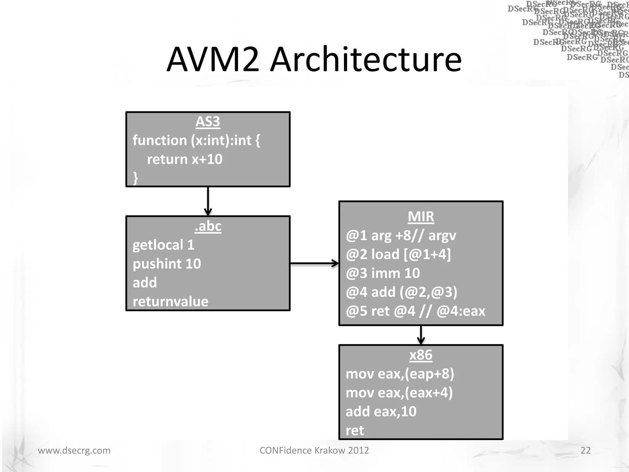 AVM2 Architecture
                           AS3
                        .abc
                 function (x:int):int {
                   return x+10
                 }
                    .abc parser
                                                                 MIR
                                                            JIT Compiler
                           .abc
                                                        @1 arg +8// argv
                 getlocal 1 Verifier
                  Bytecode                               MIR Code Generator
                                                        @2 load [@1+4]
                 pushint 10
                                                        @3 imm 10
                 add
                                                        @4 add (@2,@3)
                 returnvalue
                     Interpreter                         MD Code Generator
                                                        @5 ret @4 // @4:eax
                                                        (x86, PPC, ARM, etc.)

                                                          x86
                        Runtime System (Type System, Object Model)
                                                 mov eax,(eap+8)
                                                 mov eax,(eax+4)
                                                 add eax,10
                           Memory Manager/Garbage Collector
                                                 ret
www.dsecrg.com                         CONFidence Krakow 2012                   22
 