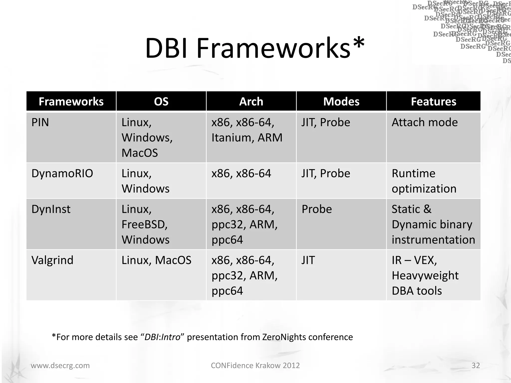 DBI Frameworks*
 Frameworks                   OS                   Arch                    Modes      Features
PIN                   Linux,                x86, x86-64,             JIT, Probe    Attach mode
                      Windows,              Itanium, ARM
                      MacOS
DynamoRIO             Linux,                x86, x86-64              JIT, Probe    Runtime
                      Windows                                                      optimization
DynInst               Linux,                x86, x86-64,             Probe         Static &
                      FreeBSD,              ppc32, ARM,                            Dynamic binary
                      Windows               ppc64                                  instrumentation
Valgrind              Linux, MacOS          x86, x86-64,             JIT           IR – VEX,
                                            ppc32, ARM,                            Heavyweight
                                            ppc64                                  DBA tools


      *For more details see “DBI:Intro” presentation from ZeroNights conference

www.dsecrg.com                              CONFidence Krakow 2012                                32
 
