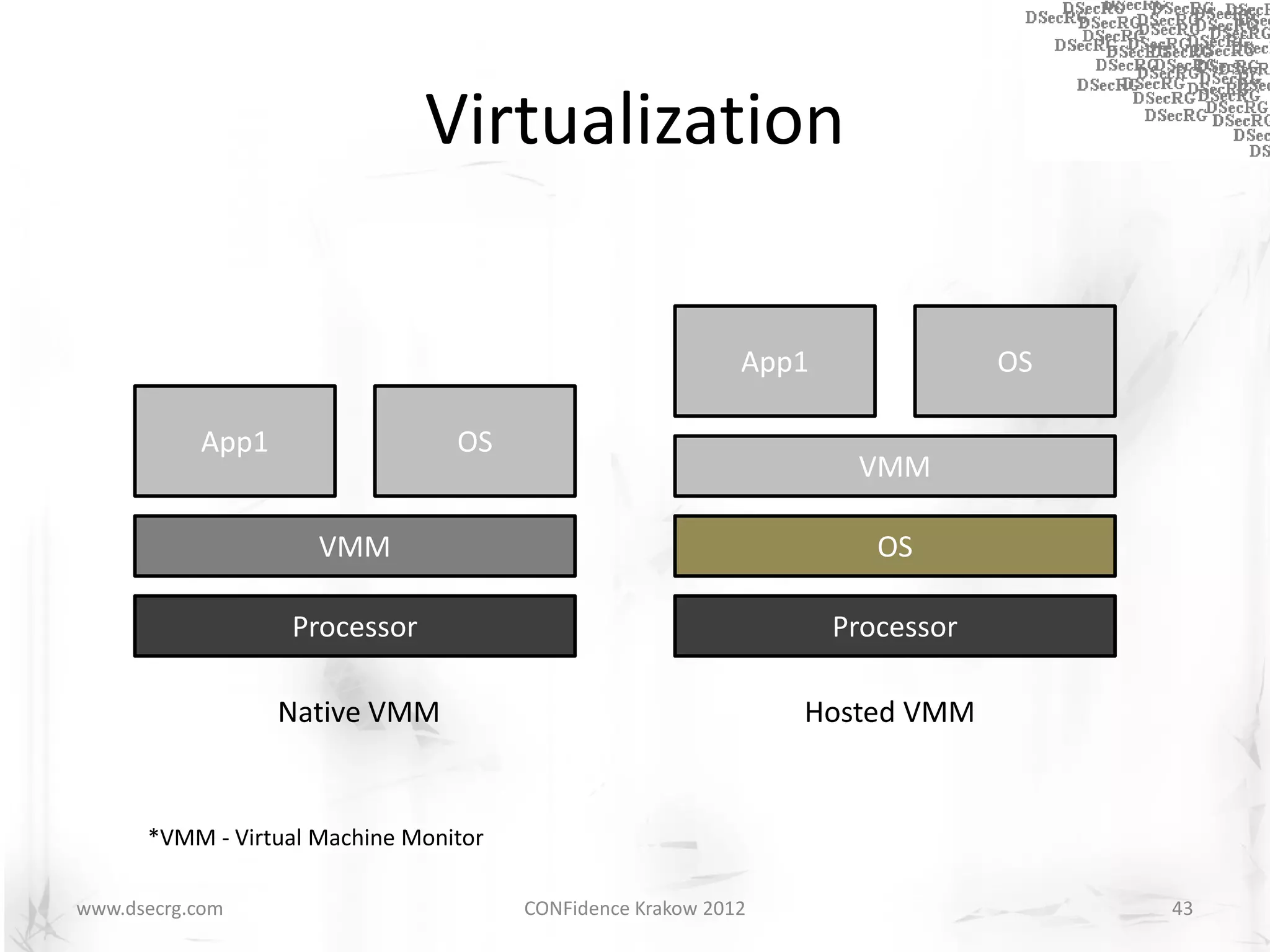 Virtualization

                                                            App1               OS

           App1                  OS
                                                                    VMM

                     VMM                                              OS

                  Processor                                        Processor

                  Native VMM                                    Hosted VMM


      *VMM - Virtual Machine Monitor

www.dsecrg.com                         CONFidence Krakow 2012                       43
 