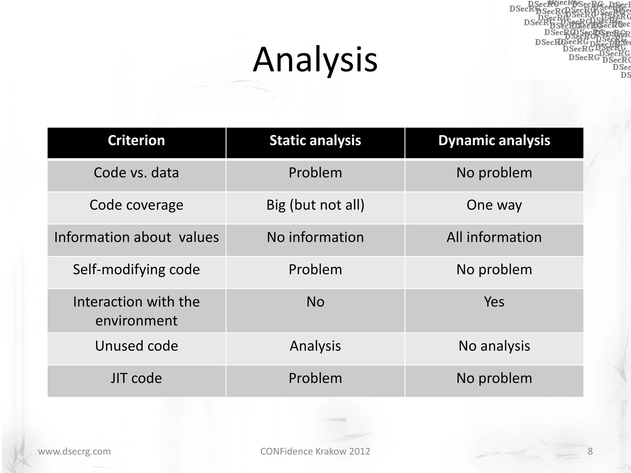 Analysis
             Criterion         Static analysis         Dynamic analysis

          Code vs. data            Problem               No problem

         Code coverage         Big (but not all)           One way

   Information about values    No information           All information

      Self-modifying code          Problem               No problem

      Interaction with the             No                    Yes
          environment
          Unused code              Analysis              No analysis

             JIT code              Problem               No problem



www.dsecrg.com                CONFidence Krakow 2012                      8
 