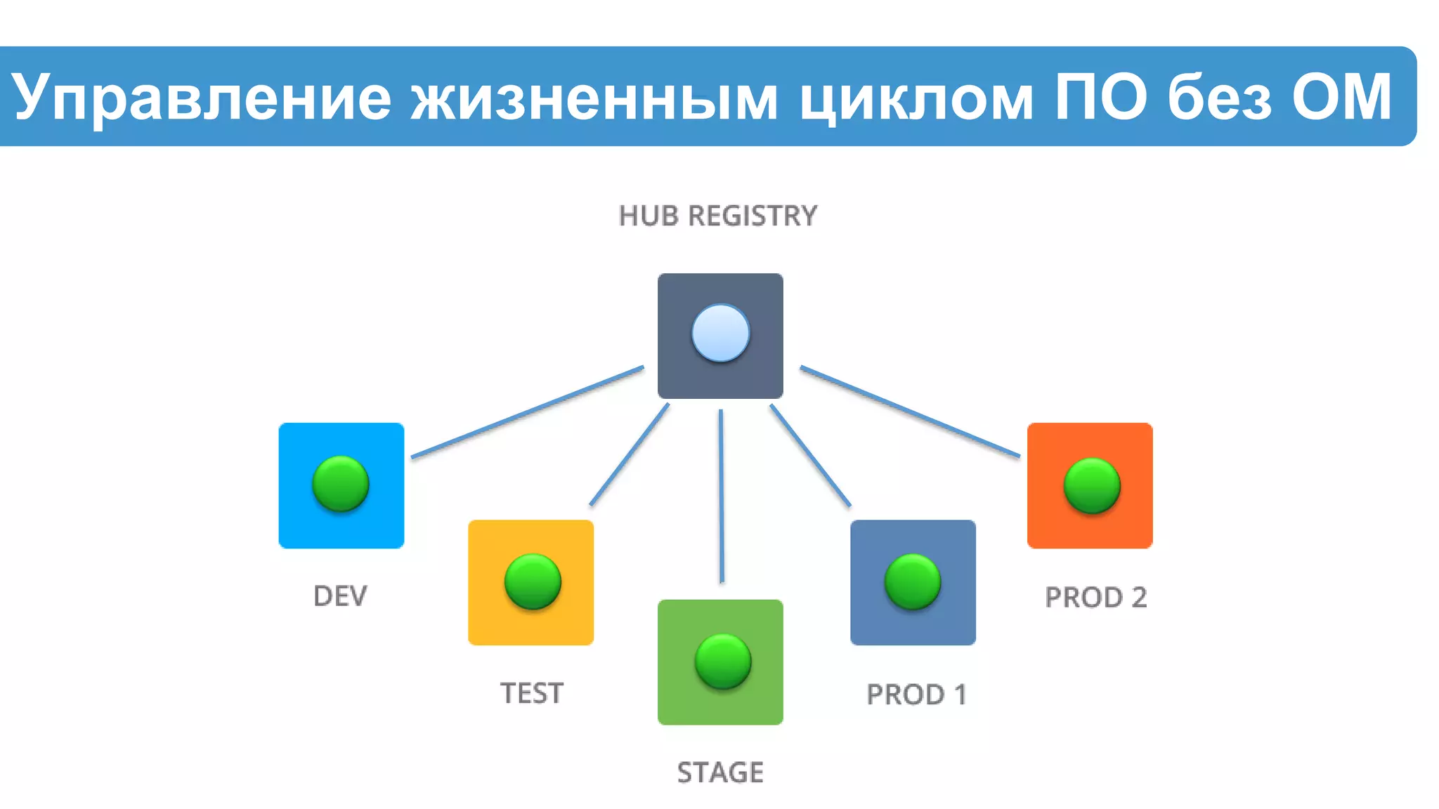 Управление жизненным циклом ПО без ОМ
 