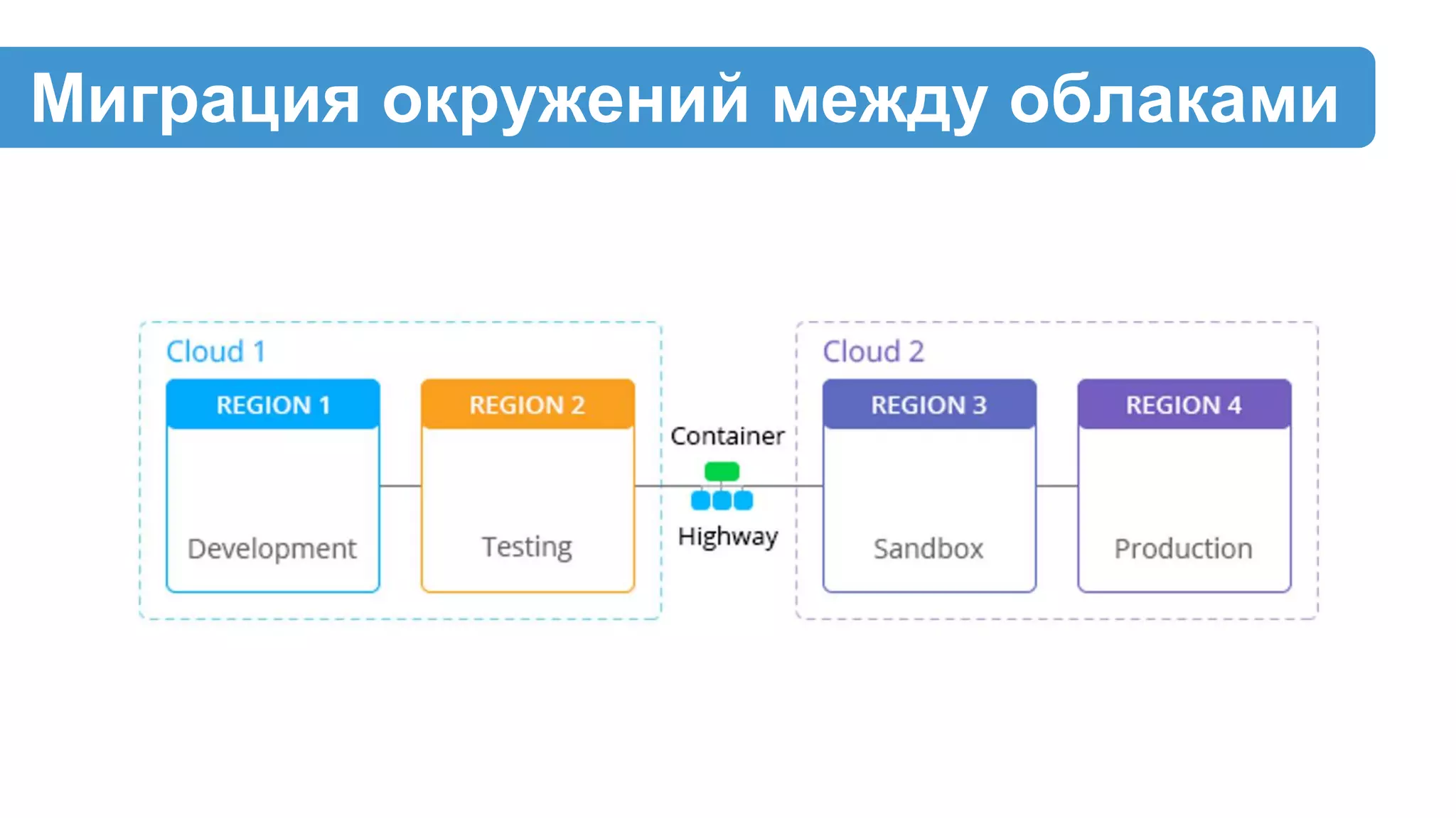 Миграция окружений между облаками
 
