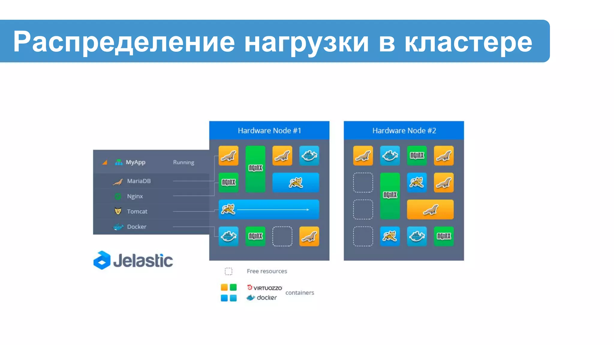 Распределение нагрузки в кластере
 