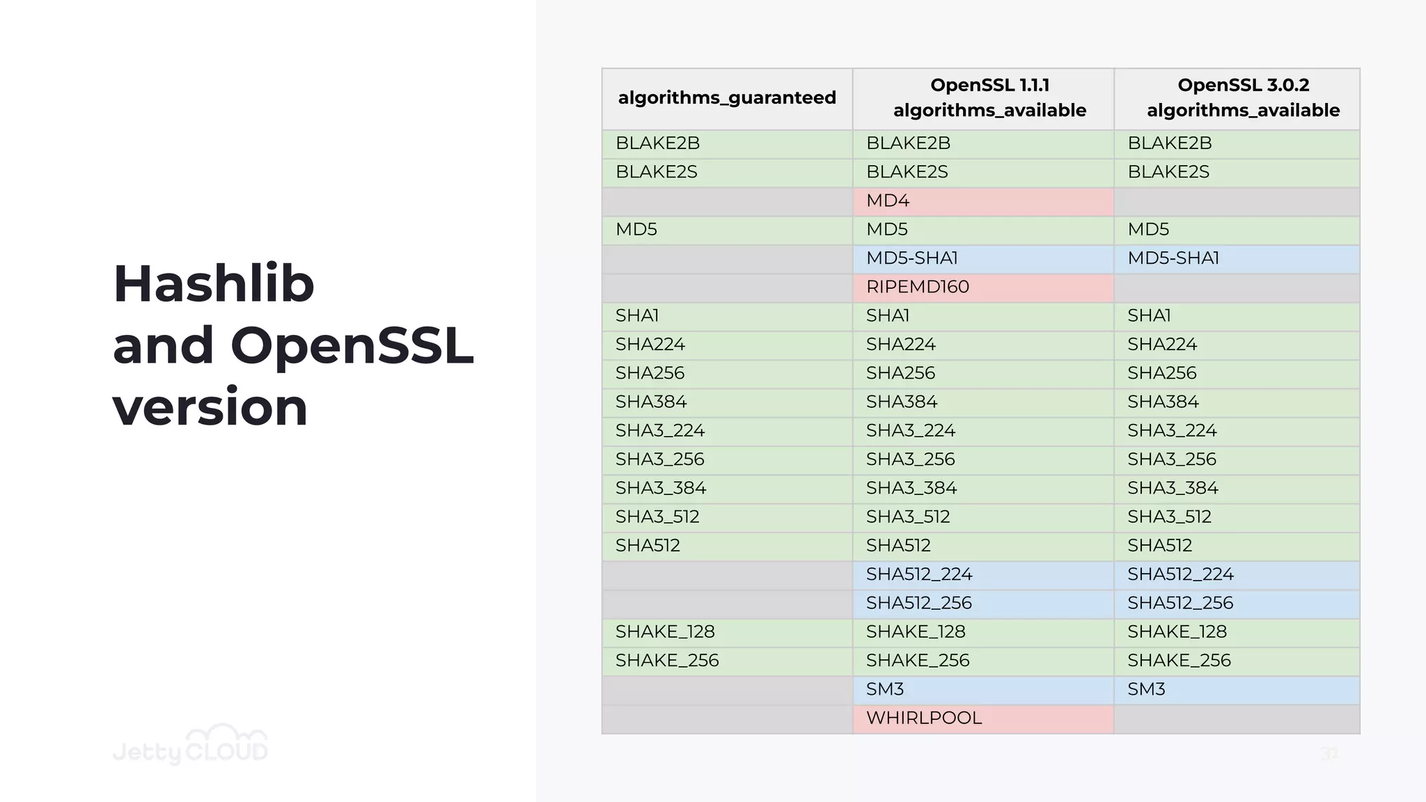 Hashlib
and OpenSSL
version
algorithms_guaranteed
OpenSSL 1.1.1
algorithms_available
OpenSSL 3.0.2
algorithms_available
BLAKE2B BLAKE2B BLAKE2B
BLAKE2S BLAKE2S BLAKE2S
MD4
MD5 MD5 MD5
MD5-SHA1 MD5-SHA1
RIPEMD160
SHA1 SHA1 SHA1
SHA224 SHA224 SHA224
SHA256 SHA256 SHA256
SHA384 SHA384 SHA384
SHA3_224 SHA3_224 SHA3_224
SHA3_256 SHA3_256 SHA3_256
SHA3_384 SHA3_384 SHA3_384
SHA3_512 SHA3_512 SHA3_512
SHA512 SHA512 SHA512
SHA512_224 SHA512_224
SHA512_256 SHA512_256
SHAKE_128 SHAKE_128 SHAKE_128
SHAKE_256 SHAKE_256 SHAKE_256
SM3 SM3
WHIRLPOOL
31
 