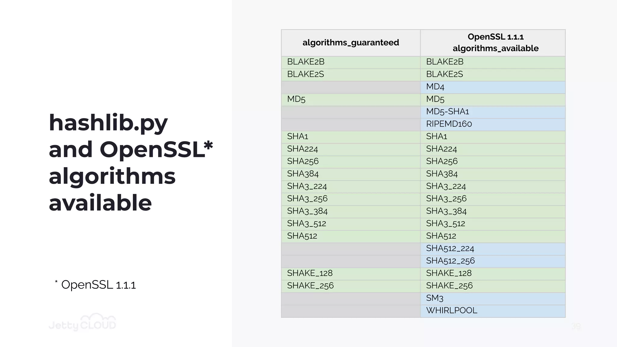 hashlib.py
and OpenSSL*
algorithms
available
39
algorithms_guaranteed
OpenSSL 1.1.1
algorithms_available
BLAKE2B BLAKE2B
BLAKE2S BLAKE2S
MD4
MD5 MD5
MD5-SHA1
RIPEMD160
SHA1 SHA1
SHA224 SHA224
SHA256 SHA256
SHA384 SHA384
SHA3_224 SHA3_224
SHA3_256 SHA3_256
SHA3_384 SHA3_384
SHA3_512 SHA3_512
SHA512 SHA512
SHA512_224
SHA512_256
SHAKE_128 SHAKE_128
SHAKE_256 SHAKE_256
SM3
WHIRLPOOL
* OpenSSL 1.1.1
 