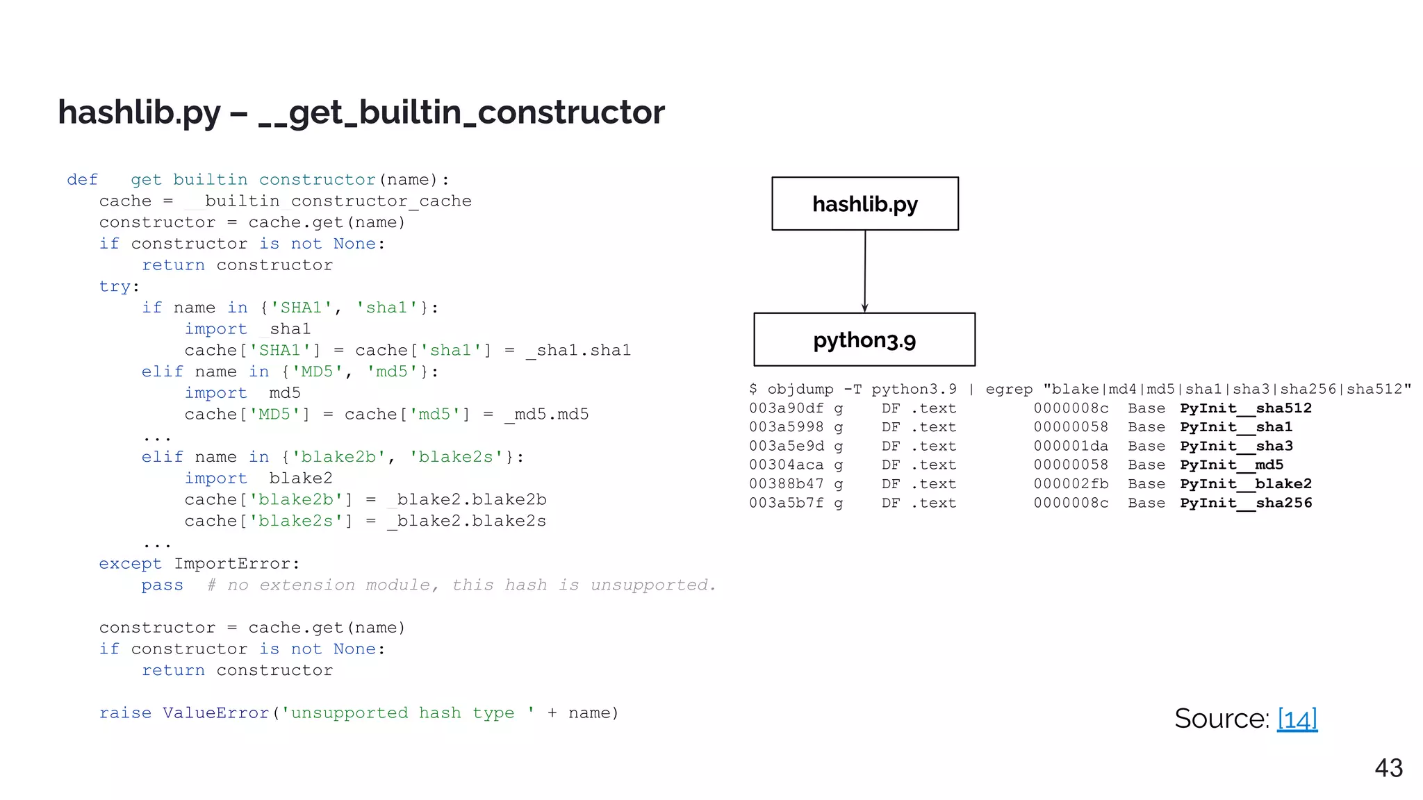 def __get_builtin_constructor(name):
cache = __builtin_constructor_cache
constructor = cache.get(name)
if constructor is not None:
return constructor
try:
if name in {'SHA1', 'sha1'}:
import _sha1
cache['SHA1'] = cache['sha1'] = _sha1.sha1
elif name in {'MD5', 'md5'}:
import _md5
cache['MD5'] = cache['md5'] = _md5.md5
...
elif name in {'blake2b', 'blake2s'}:
import _blake2
cache['blake2b'] = _blake2.blake2b
cache['blake2s'] = _blake2.blake2s
...
except ImportError:
pass # no extension module, this hash is unsupported.
constructor = cache.get(name)
if constructor is not None:
return constructor
raise ValueError('unsupported hash type ' + name)
hashlib.py – __get_builtin_constructor
Source: [14]
43
hashlib.py
python3.9
$ objdump -T python3.9 | egrep "blake|md4|md5|sha1|sha3|sha256|sha512"
003a90df g DF .text 0000008c Base PyInit__sha512
003a5998 g DF .text 00000058 Base PyInit__sha1
003a5e9d g DF .text 000001da Base PyInit__sha3
00304aca g DF .text 00000058 Base PyInit__md5
00388b47 g DF .text 000002fb Base PyInit__blake2
003a5b7f g DF .text 0000008c Base PyInit__sha256
 