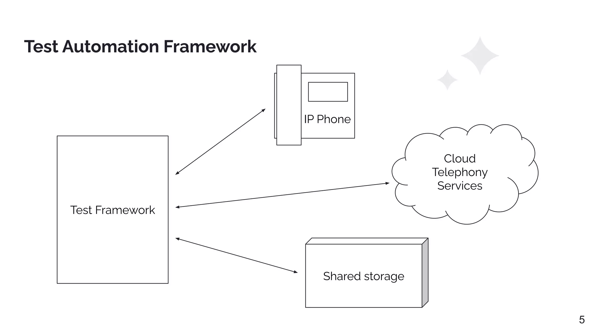 Test Framework
Cloud
Telephony
Services
Shared storage
IP Phone
Test Automation Framework
5
 