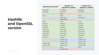 Hashlib
and OpenSSL
version
algorithms_guaranteed
OpenSSL 1.1.1
algorithms_available
OpenSSL 3.0.2
algorithms_available
BLAKE2B BLAKE2B BLAKE2B
BLAKE2S BLAKE2S BLAKE2S
MD4
MD5 MD5 MD5
MD5-SHA1 MD5-SHA1
RIPEMD160
SHA1 SHA1 SHA1
SHA224 SHA224 SHA224
SHA256 SHA256 SHA256
SHA384 SHA384 SHA384
SHA3_224 SHA3_224 SHA3_224
SHA3_256 SHA3_256 SHA3_256
SHA3_384 SHA3_384 SHA3_384
SHA3_512 SHA3_512 SHA3_512
SHA512 SHA512 SHA512
SHA512_224 SHA512_224
SHA512_256 SHA512_256
SHAKE_128 SHAKE_128 SHAKE_128
SHAKE_256 SHAKE_256 SHAKE_256
SM3 SM3
WHIRLPOOL
31
 