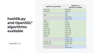 hashlib.py
and OpenSSL*
algorithms
available
39
algorithms_guaranteed
OpenSSL 1.1.1
algorithms_available
BLAKE2B BLAKE2B
BLAKE2S BLAKE2S
MD4
MD5 MD5
MD5-SHA1
RIPEMD160
SHA1 SHA1
SHA224 SHA224
SHA256 SHA256
SHA384 SHA384
SHA3_224 SHA3_224
SHA3_256 SHA3_256
SHA3_384 SHA3_384
SHA3_512 SHA3_512
SHA512 SHA512
SHA512_224
SHA512_256
SHAKE_128 SHAKE_128
SHAKE_256 SHAKE_256
SM3
WHIRLPOOL
* OpenSSL 1.1.1
 
