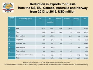 Reduction in exports to Russia
from the US, EU, Canada, Australia and Norway
from 2013 to 2015, USD million
Customs
codes ...