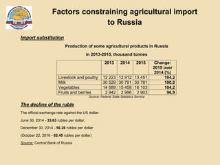 Factors constraining agricultural import
to Russia
Import substitution
Production of some agricultural products in Russia
...