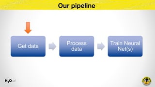Our pipeline
Get data
Process
data
Train Neural
Net(s)
 