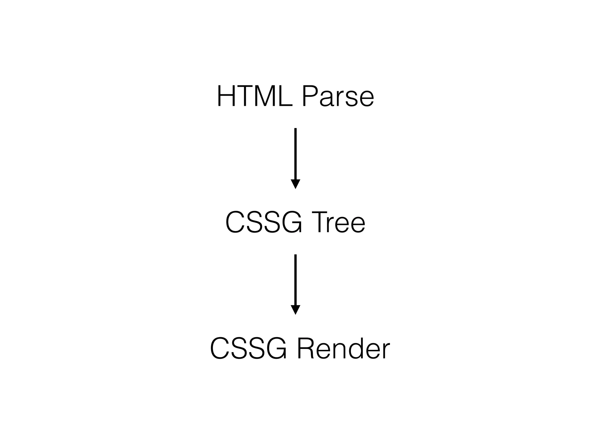 HTML Parse
CSSG Tree
CSSG Render
 