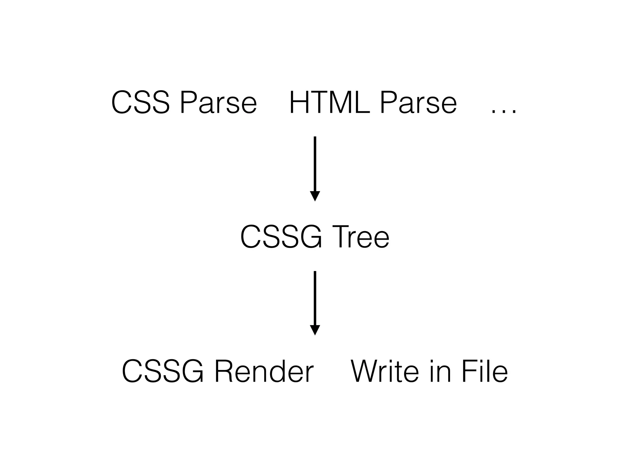 HTML Parse
CSSG Tree
CSSG Render
CSS Parse …
Write in File
 