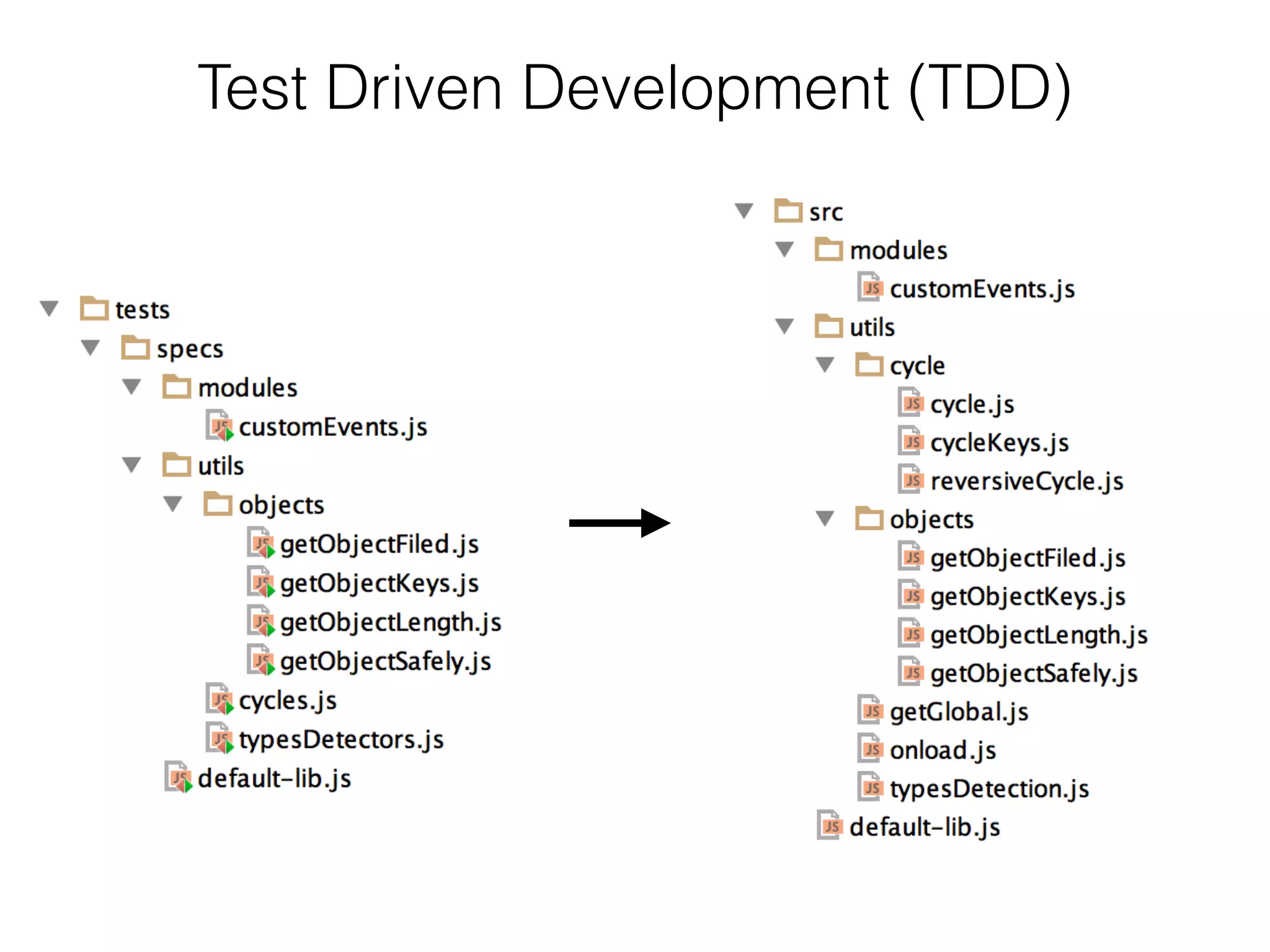 Test Driven Development (TDD)
 