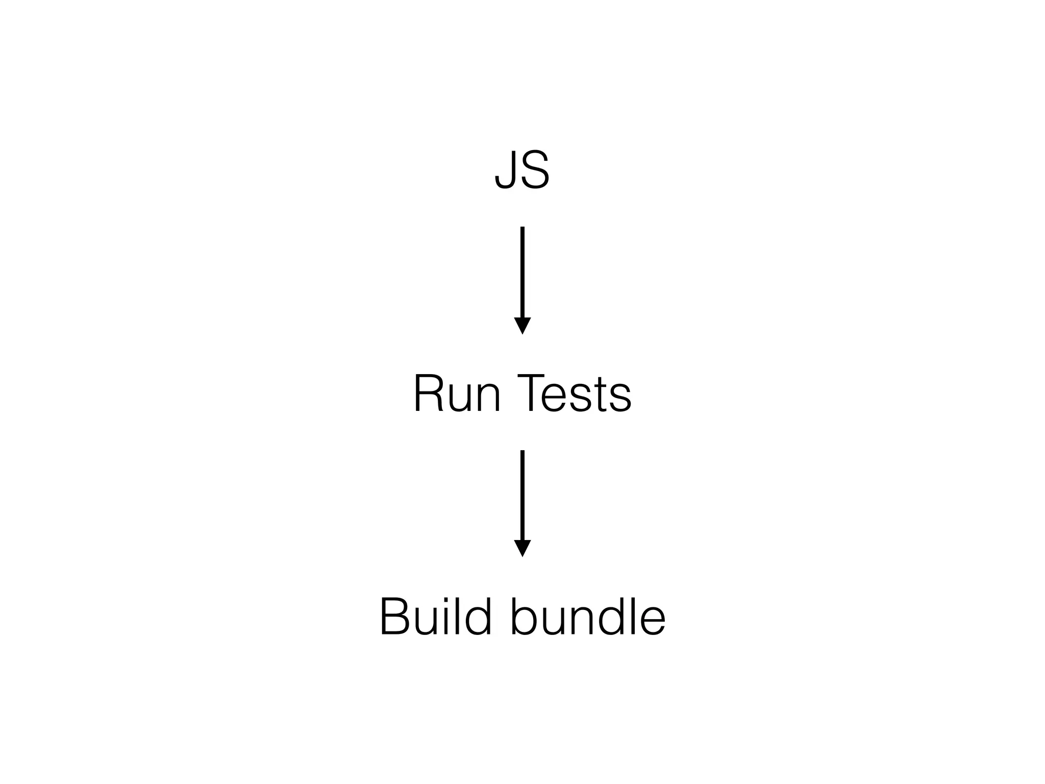 JS
Run Tests
Build bundle
 