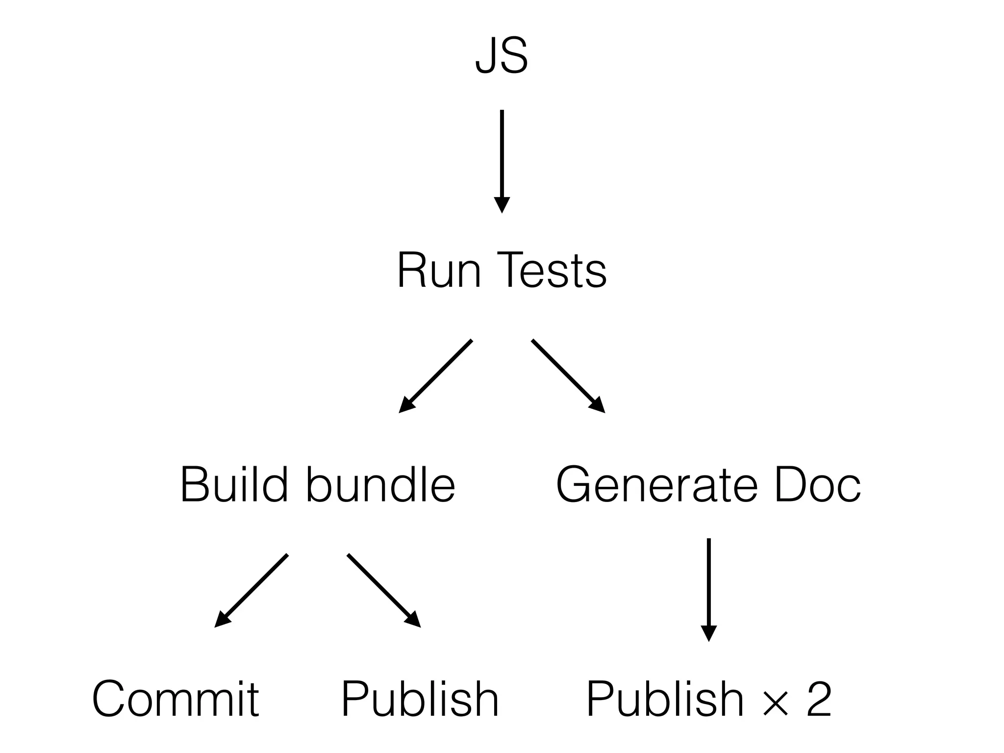 JS
Run Tests
Build bundle Generate Doc
Commit Publish Publish × 2
 