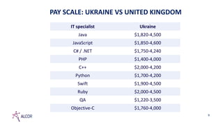 PAY SCALE: UKRAINE VS UNITED KINGDOM
IT specialist Ukraine
Java $1,820-4,500
JavaScript $1,850-4,600
C# / .NET $1,750-4,24...