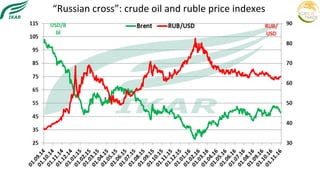 “Russian	
  cross”:	
  crude	
  oil	
  and	
  ruble	
  price	
  indexes	
  
 
