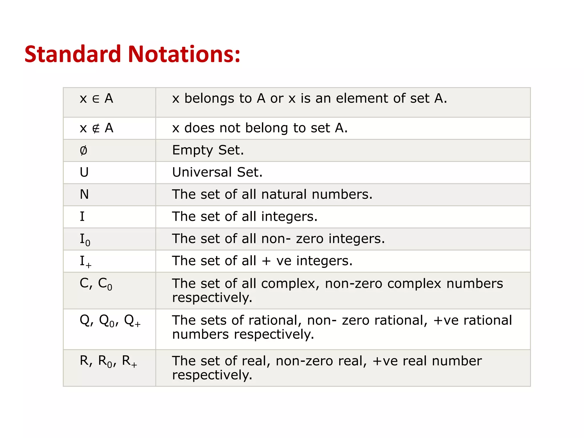 Standard Notations:
x ∈ A x belongs to A or x is an element of set A.
x ∉ A x does not belong to set A.
∅ Empty Set.
U Universal Set.
N The set of all natural numbers.
I The set of all integers.
I0 The set of all non- zero integers.
I+ The set of all + ve integers.
C, C0 The set of all complex, non-zero complex numbers
respectively.
Q, Q0, Q+ The sets of rational, non- zero rational, +ve rational
numbers respectively.
R, R0, R+ The set of real, non-zero real, +ve real number
respectively.
 