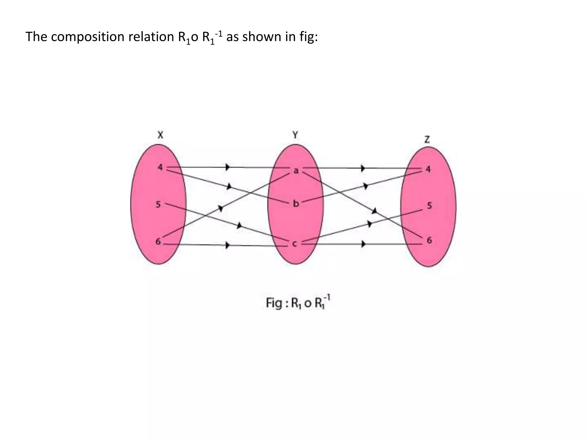 The composition relation R1o R1
-1 as shown in fig:
 