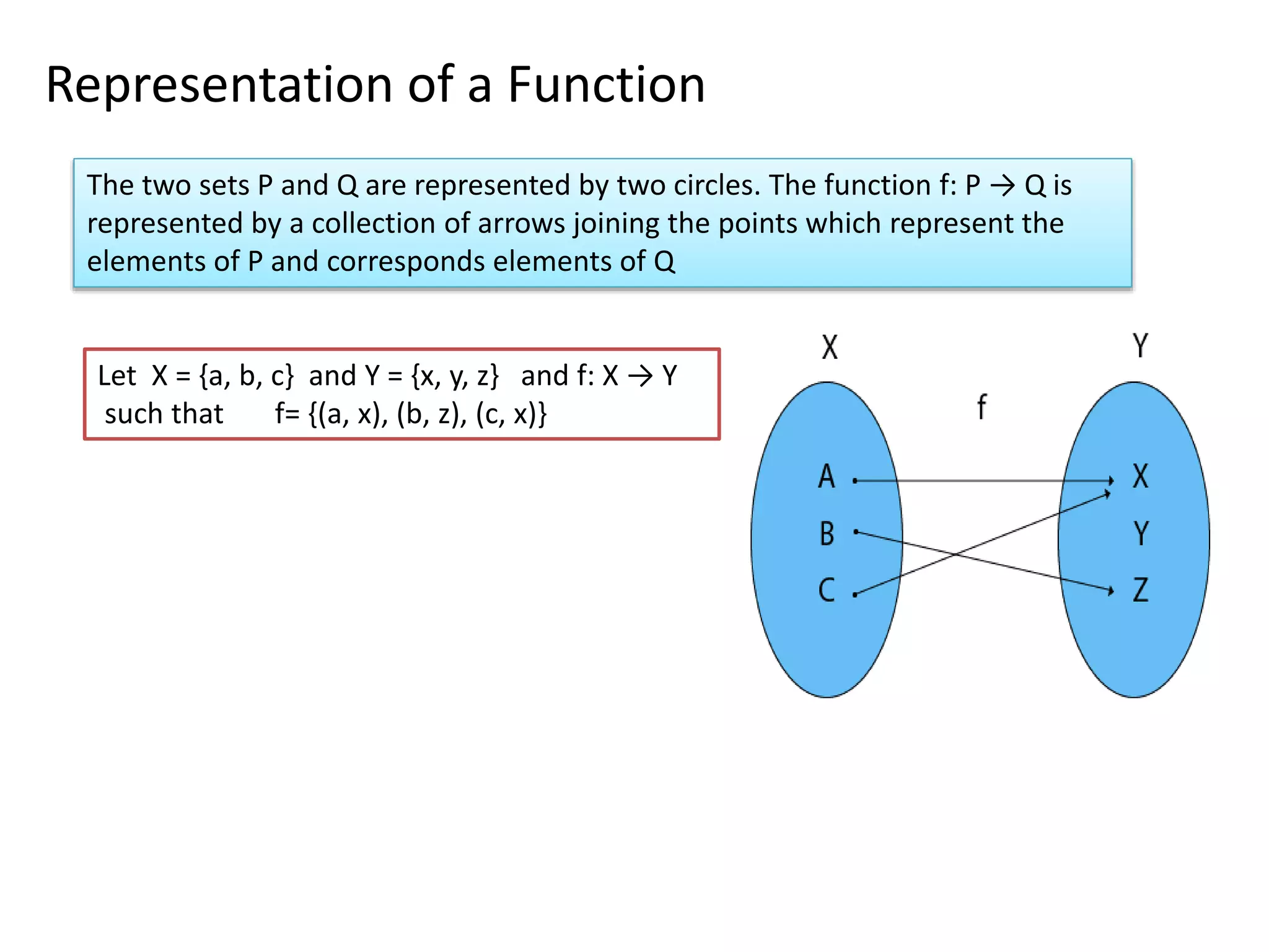 Representation of a Function
The two sets P and Q are represented by two circles. The function f: P → Q is
represented by a collection of arrows joining the points which represent the
elements of P and corresponds elements of Q
Let X = {a, b, c} and Y = {x, y, z} and f: X → Y
such that f= {(a, x), (b, z), (c, x)}
 