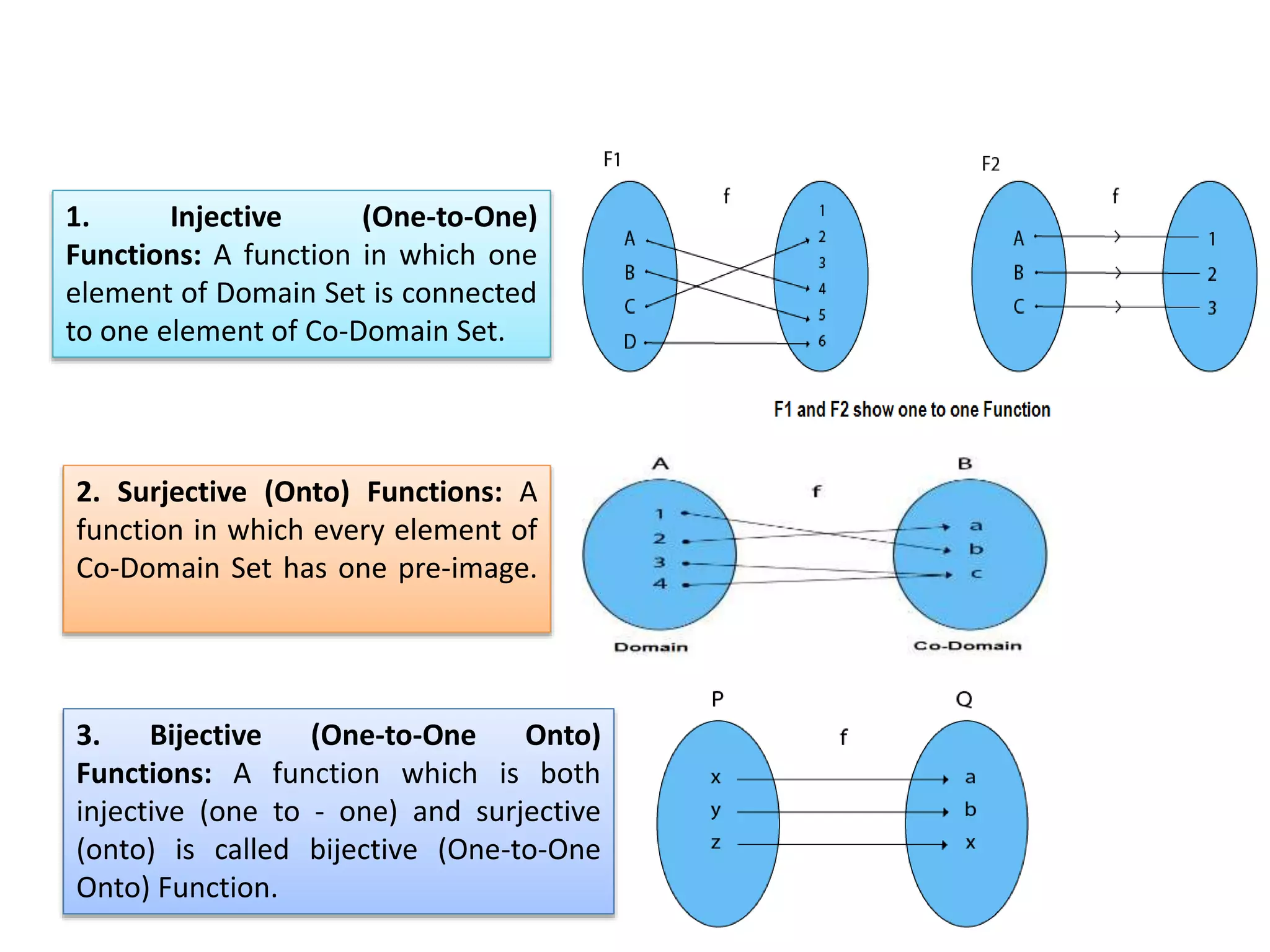 1. Injective (One-to-One)
Functions: A function in which one
element of Domain Set is connected
to one element of Co-Domain Set.
2. Surjective (Onto) Functions: A
function in which every element of
Co-Domain Set has one pre-image.
3. Bijective (One-to-One Onto)
Functions: A function which is both
injective (one to - one) and surjective
(onto) is called bijective (One-to-One
Onto) Function.
 
