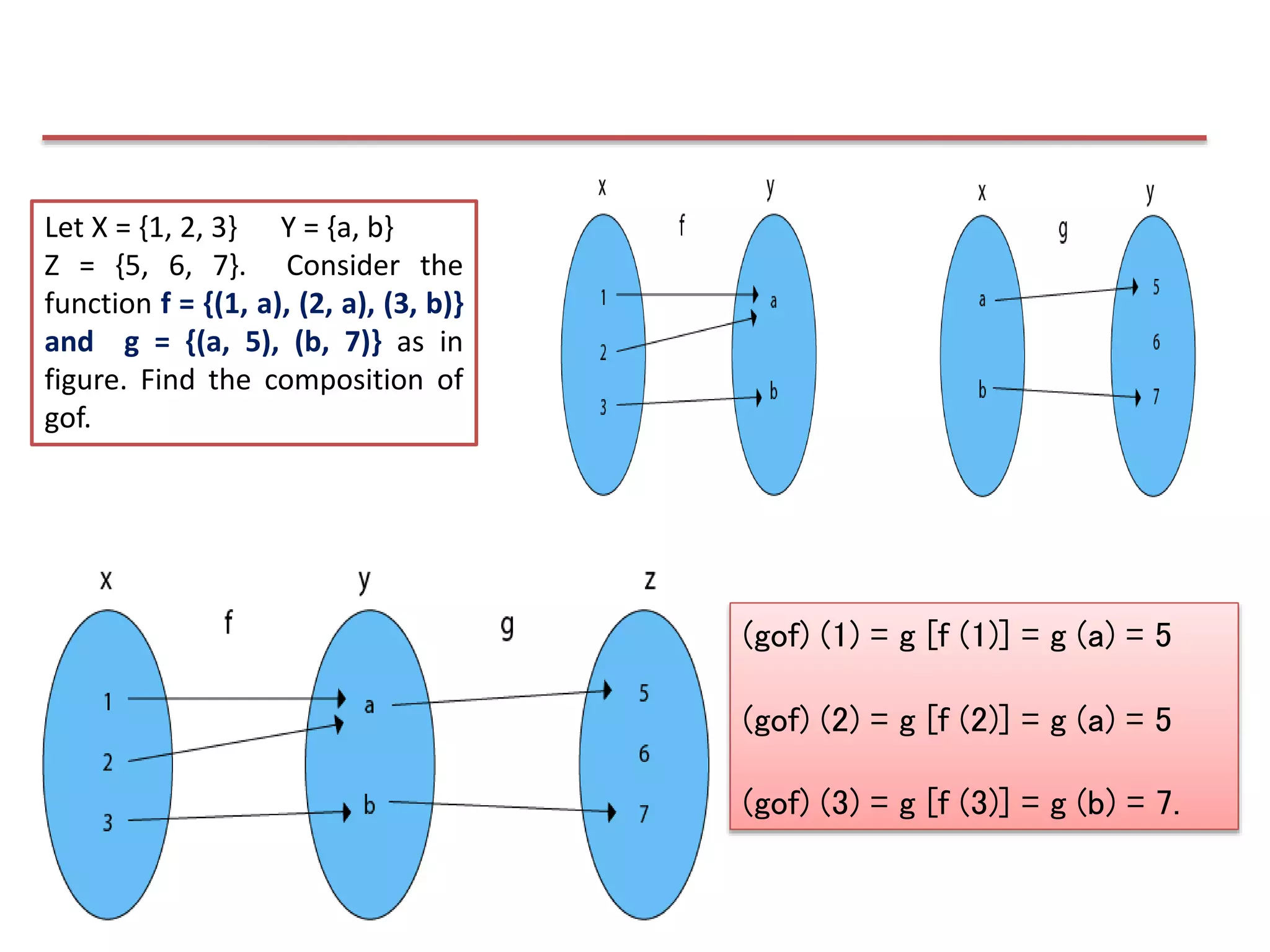 (gof) (1) = g [f (1)] = g (a) = 5
(gof) (2) = g [f (2)] = g (a) = 5
(gof) (3) = g [f (3)] = g (b) = 7.
Let X = {1, 2, 3} Y = {a, b}
Z = {5, 6, 7}. Consider the
function f = {(1, a), (2, a), (3, b)}
and g = {(a, 5), (b, 7)} as in
figure. Find the composition of
gof.
 