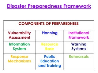 Disaster Preparedness Framework 
COMPONENTS OF PREPAREDNESS 
Public Rehearsals 
Education 
and Training 
Response 
Mechanisms 
Warning 
Systems 
Resource 
Base 
Information 
System 
Institutional 
Framework 
Vulnerability Planning 
Assessment 
 