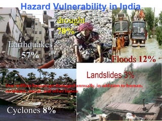 Hazard Vulnerability in India 
Earthquakes 
57% 
Cyclones 8% 
Floods 12% 
drought 
70% 
Landslides 3% 
One million houses get damaged annually, in addition to human, 
economic, social, and other losses 
 