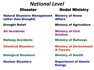 National Level 
Disaster Nodal Ministry 
Natural Disasters Management 
(other than Drought) 
Ministry of Home 
Affairs 
Drought Relief Ministry of Agriculture 
Air Accidents Ministry of Civil 
Aviation 
Railway Accidents Ministry of Railways 
Chemical Disasters Ministry of Environment 
& Forests 
Biological Disasters Ministry of Health 
Nuclear Disasters Department of Atomic 
Energy 
 
