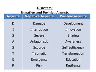 Disasters: 
Negative and Positive Aspects 
Aspects Negative Aspects Positive aspects 
D 
I 
S 
A 
S 
T 
E 
R 
Damage 
Interruption 
Severe 
Antagonistic 
Scourge 
Traumatic 
Emergency 
Risk 
Development 
Innovation 
Sharing 
Awareness 
Self sufficiency 
Transformation 
Education 
Resilience 
 