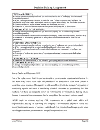 Decision Making Assignment




Source: Waller and Hingorani, 2012

One of the replacements that LVcould use to achieve environmental objectives is to bestow 5 –
10% from every sale of all or select few perfumes to the protection of clean water systems in
some third-world countries. This quantity would resemble well with the company’s protection of
biodiversity agenda and assist in fascinating potential customers by gesticulating that their
purchases will have an immediate impact on protecting the environment and helping others.
Besides, if successful this measure can then be merged into the company’s business model.

LVMH ought to consider applying CSR programmes on a global scale which will
unquestionably backing in achieving the company’s environmental objectives while also
simplifying the achievement of business – related goals (e.g. boosting brand image, greater sales,
lowering pressure from government and non-profit organisations, etc).




Louis Vuitton                                                                             Page 12
 