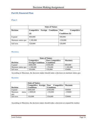 Decision Making Assignment

Part B: Financial Plan


Plan 1


                                         State of Nature
Decision                Competitive Foreign Conditions Poor              Competitive
                        ($)                                 Conditions ($)
Expand                  800,000                             500,000
Maintain status quo     1,300,000                           -150,000
Sell now                320,000                             320,000



Maximax


                                   State of Nature
                       Competitive          Poor Competitive       Maximax
Decision               Foreign Conditions Conditions
Expand                 $800,000             $500,000               800,000
Maintain status quo    1,300,000            -150,000               1,300,000
Sell now               320,000              320,000                320000
According to Maximax, the decision maker should make a decision on maintain status quo.

Maximin

                       State of Nature
                       Competitive Foreign   Poor Competitive Maximin
Decision               Conditions            Conditions
Expand                 $800,000              $500,000         500000
Maintain        status 1,3000,00             -150,000         -150000
quo
Sell now              320,000                320,000               320000


According to Maximin, the decision maker should make a decision on expand the market.




Louis Vuitton                                                                        Page 14
 