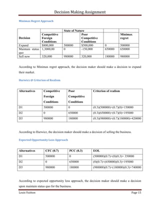 Decision Making Assignment

Minimax Regret Approach


                                   State of Nature
                Competitive                     Poor                              Minimax
Decision        Foreign                         Competitive                       regret
                Conditions                      Conditions
Expand          $800,000           500000       $500,000           0              500000
Maintain status 1,3000,00          0            -150,000           650000         650000
quo
Sell now        320,000            980000        320,000           180000         980000


According to Minimax regret approach, the decision maker should make a decision to expand
their market.

Hurwicz @ Criterion of Realism


Alternatives       Competitive         Poor                Criterion of realism
                   Foreign             Competitive
                   Conditions          Conditions
D1                 500000              0                   (0.3)(500000)+(0.7)(0)=150000
D2                 0                   650000              (0.3)(650000)+(0.7)(0)=195000
D3                 980000              180000              (0.3)(980000)+(0.7)(180000)=420000



According to Hurwicz, the decision maker should make a decision of selling the business.

Expected Opportunity Loss Approach


Alternatives           CFC (0.7)        PCC (0.3)          EOL
D1                     500000           0                  (500000)(0.7)+(0)(0.3)= 350000
D2                     0                650000             (0)(0.7)+(650000)(0.3)=195000
D3                     980000           180000             (980000)(0.7)+(180000)(0.3)=740000



According to expected opportunity loss approach, the decision maker should make a decision
upon maintain status quo for the business.

Louis Vuitton                                                                              Page 15
 