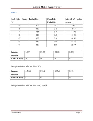 Decision Making Assignment

Plan 2


Stock Price Change Probability                      Cumulative        Interval of random
($)                                                 Probability       number
          -2                     0.05                       0.05               0-5
          -1                     0.10                       0.15               6-15
          0                      0.25                       0.40              16-40
          +1                     0.20                       0.60              41-60
          +2                     0.20                       0.80              61-80
          +3                     0.10                       0.90              81-90
          +4                     0.10                       1.00              91-100


Random             0.1091               0.9407               0.1941      0.8083
numbers
Price Per share    -1                   +4                   0           +3



Average stimulated price per share= 6/3= 2

Random             0.2540               0.7144               0.0563      0.0125
numbers
Price Per share    0                    +2                   -1          -2



Average stimulated price per share = -1/3 = -0.33




Louis Vuitton                                                                          Page 17
 