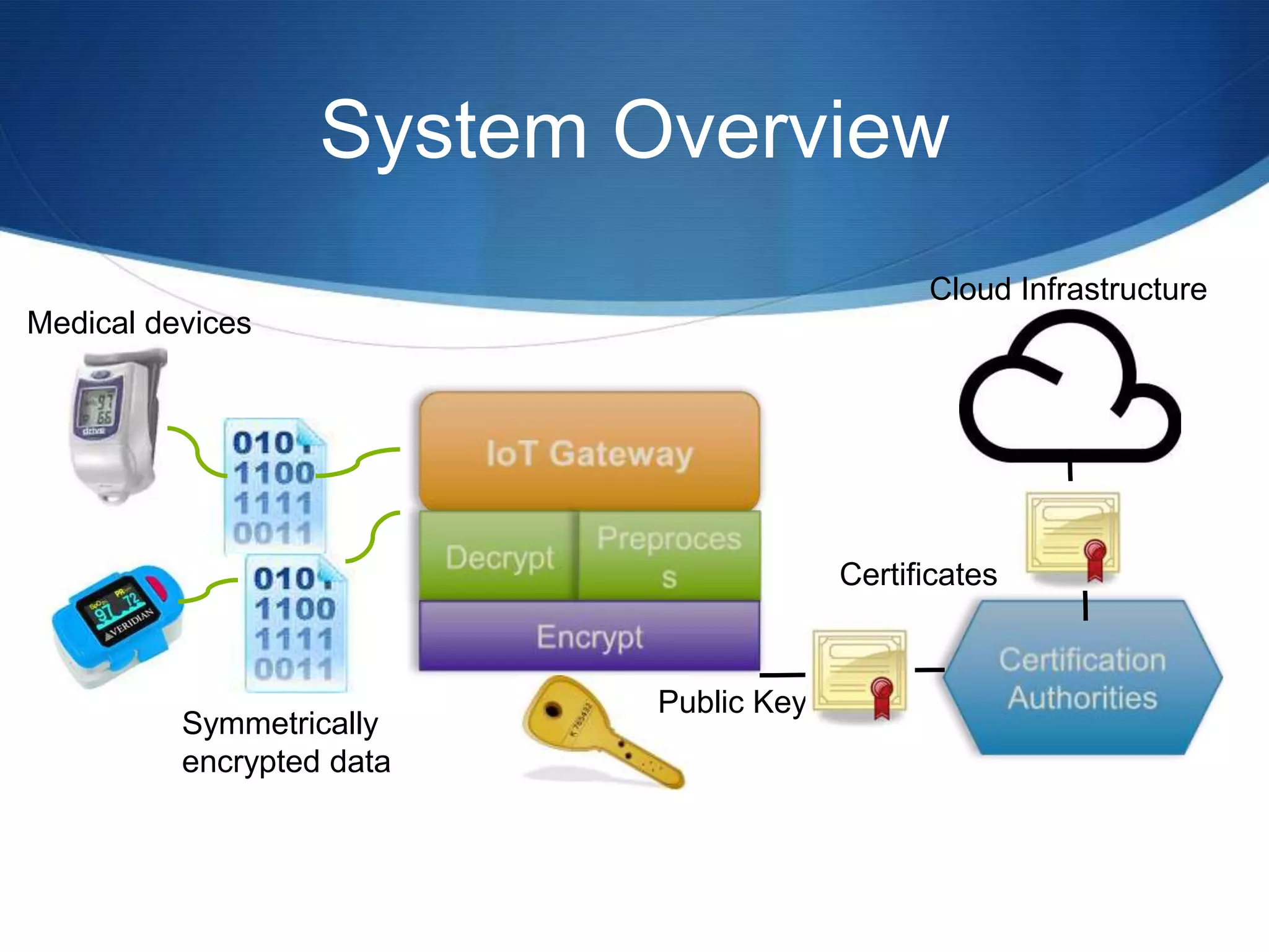 System Overview
                                              Cloud Infrastructure
Medical devices




                                        Certificates



                           Public Key
          Symmetrically
          encrypted data
 