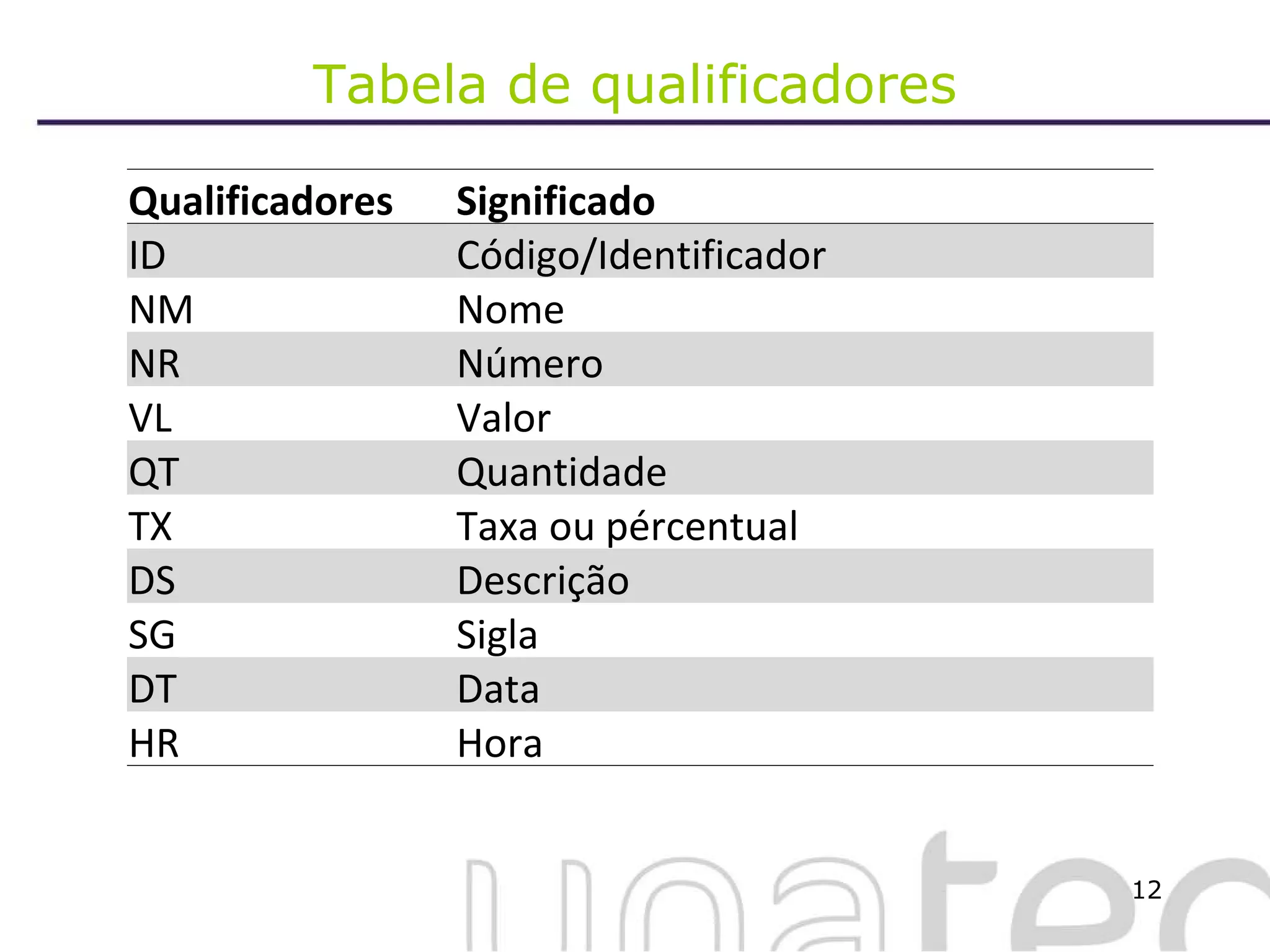 Tabela de qualificadores Qualificadores Significado ID Código/Identificador NM Nome NR Número VL Valor QT Quantidade TX Taxa ou pércentual DS Descrição SG Sigla DT Data HR Hora 