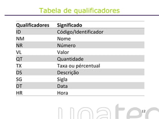 Tabela de qualificadores Qualificadores Significado ID Código/Identificador NM Nome NR Número VL Valor QT Quantidade TX Taxa ou pércentual DS Descrição SG Sigla DT Data HR Hora 