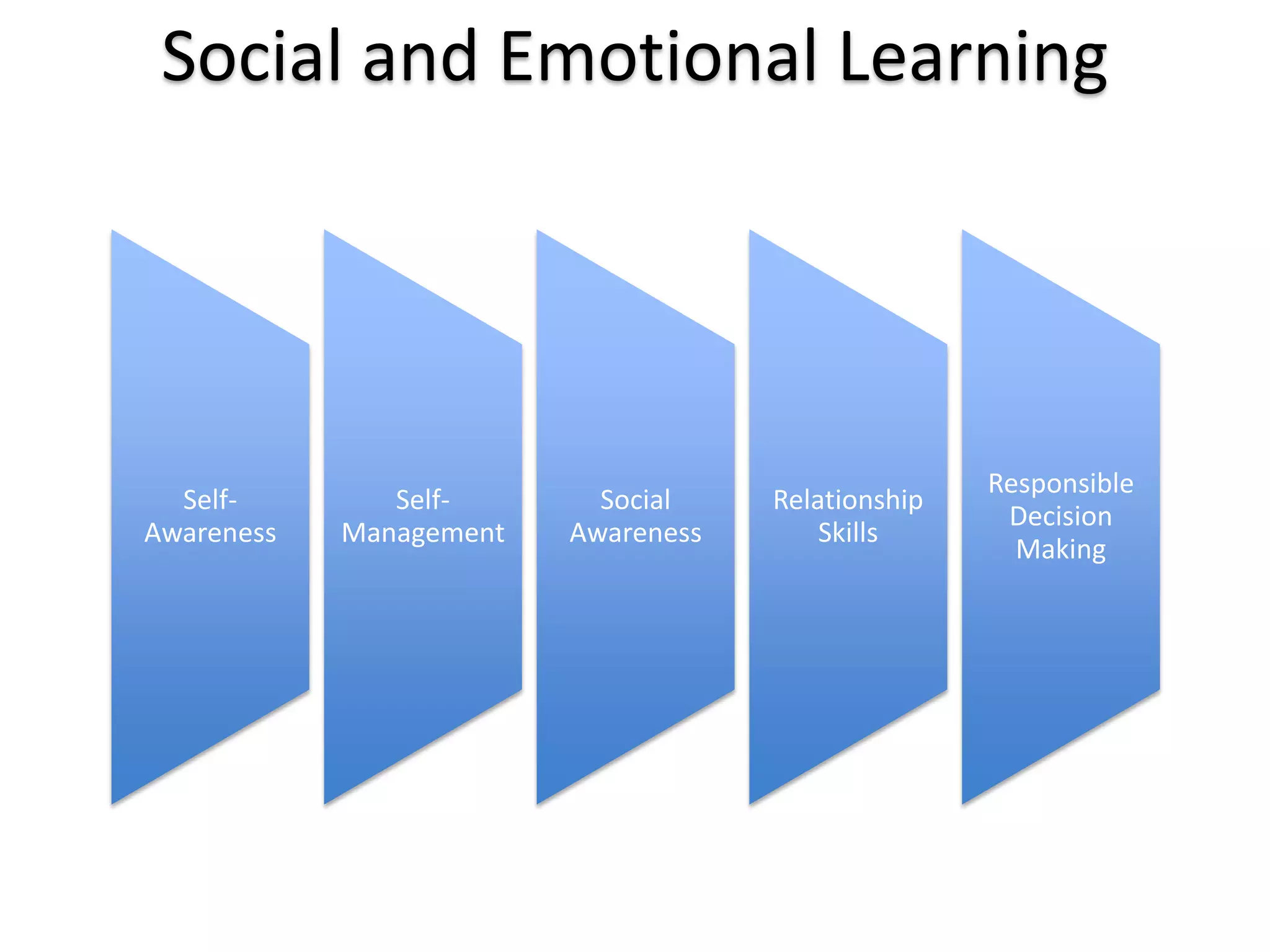 Social and Emotional Learning